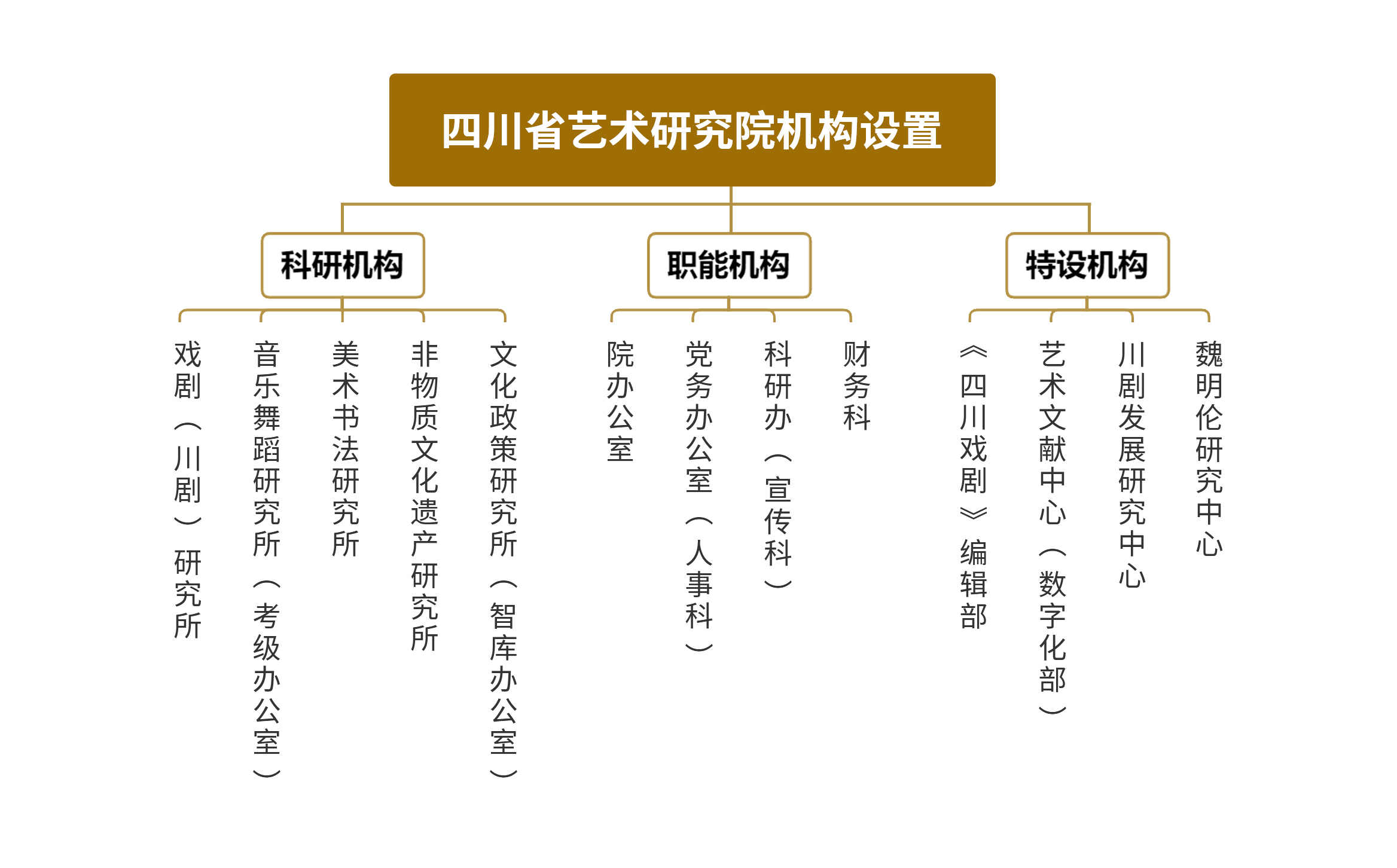 四川省艺术研究院机构设置.jpg